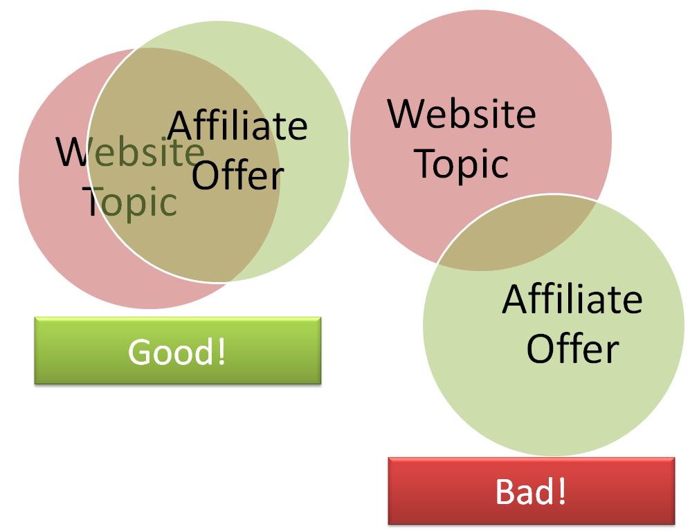 Affiliate Offer to Website Topic Match