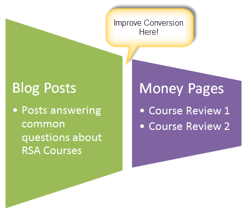 Improve Blog Post Conversion