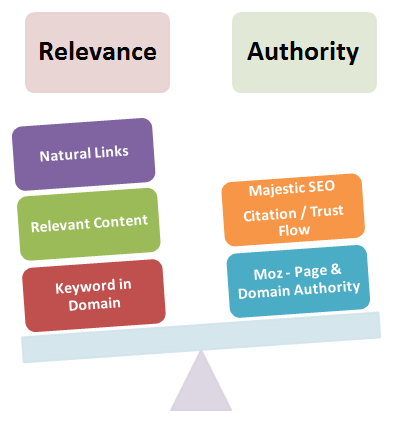 relevance-vs-authority