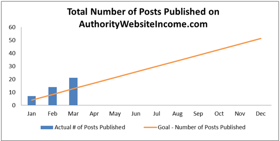 total num of post published on AWI