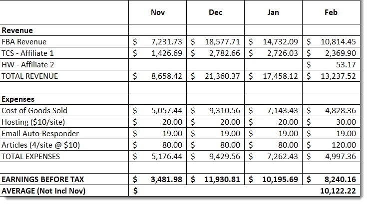 February FBA income numbers