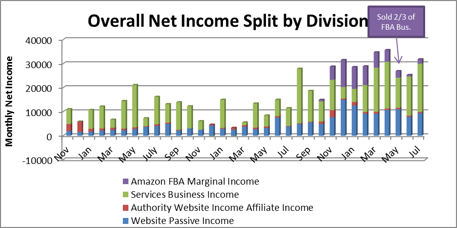 15 net income by division