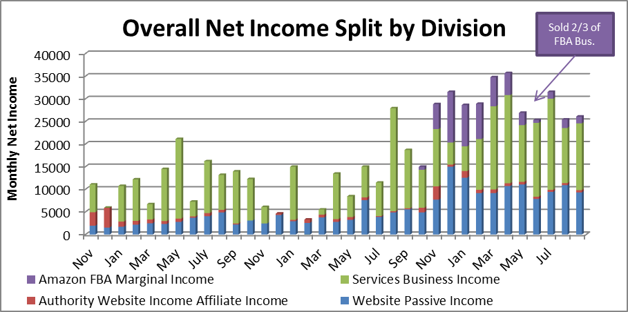 13-income-split-by-division