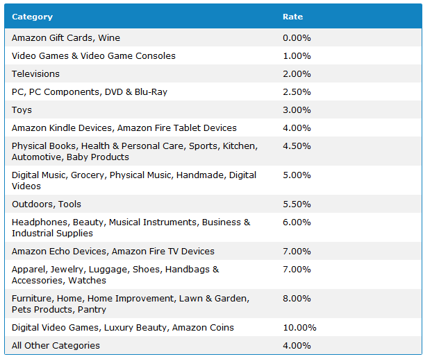 Amazon Affiliate Commissions New March 1 2017