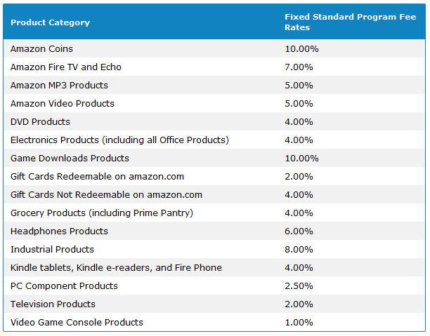 Amazon Associate Category Commissions