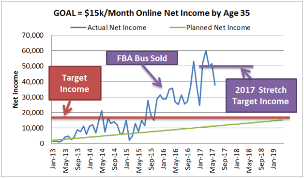 June Income