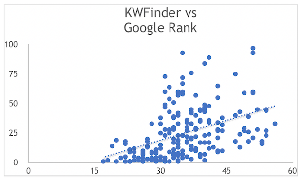 KWFinder vs Google Rank