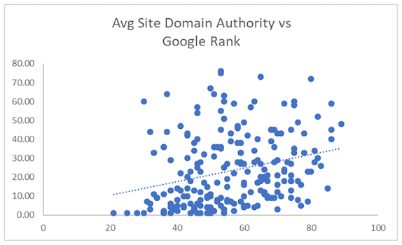 avg site domain authority vs google rank