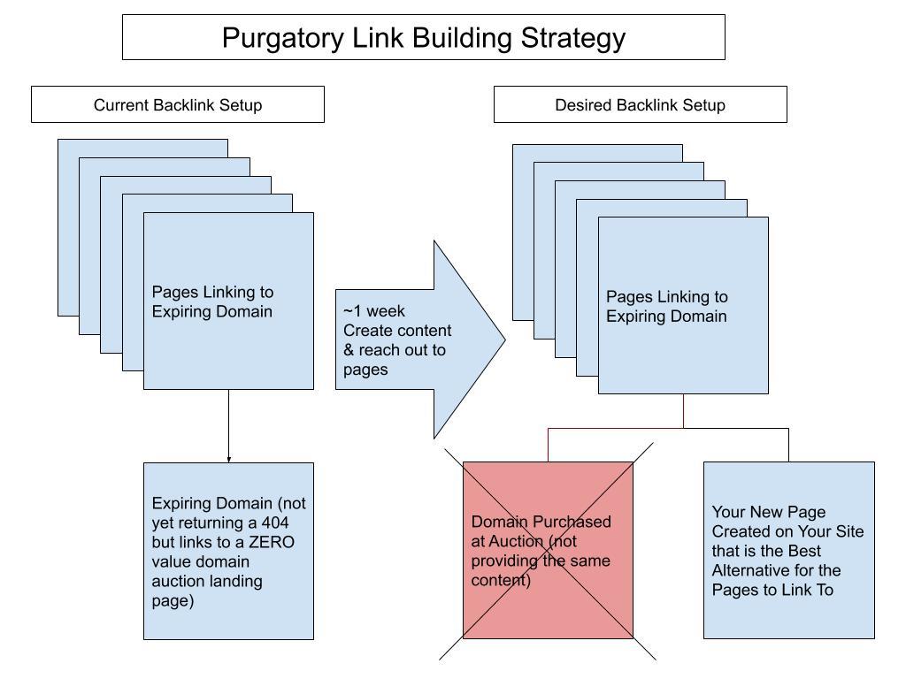 purgatory link building strategy