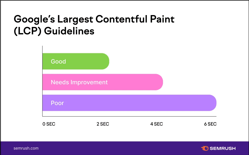 Google-Largest-Contentful-Paint