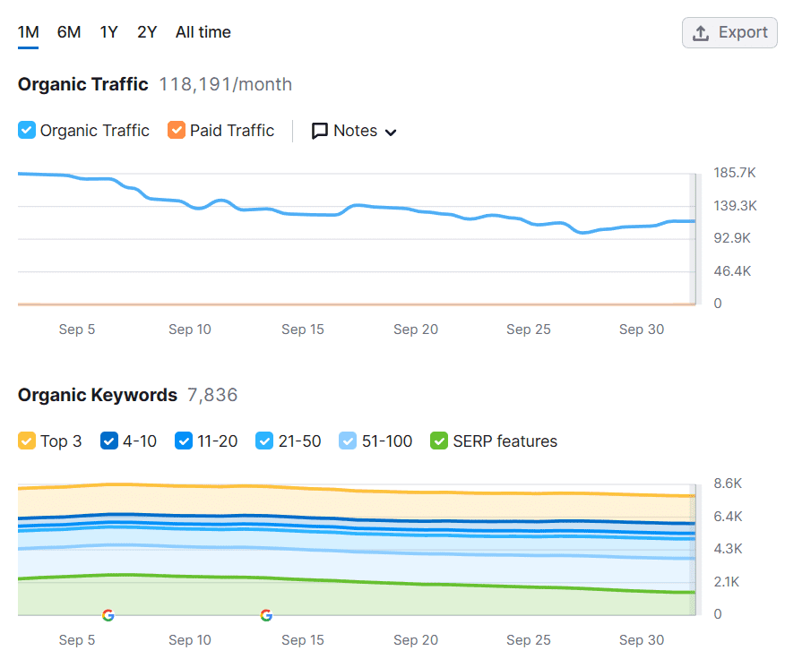 Organic Traffic And Keywords 